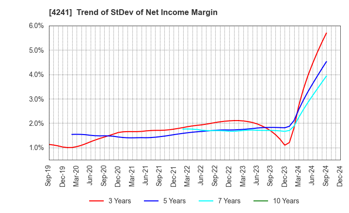 4241 atect corporation: Trend of StDev of Net Income Margin