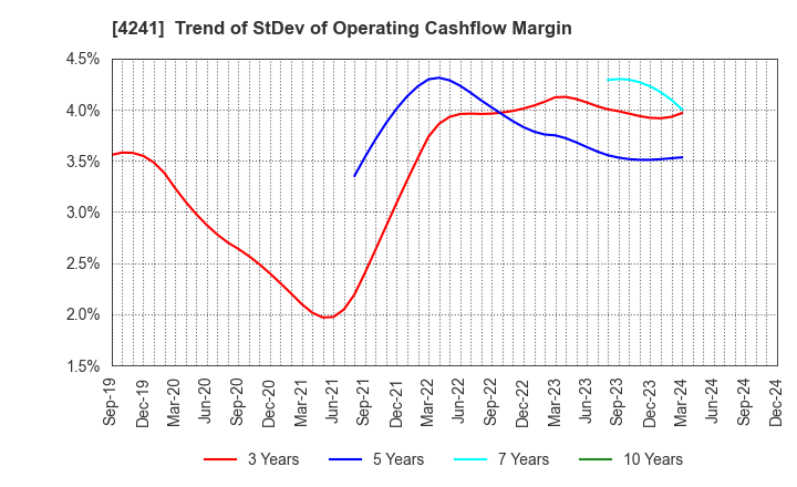 4241 atect corporation: Trend of StDev of Operating Cashflow Margin