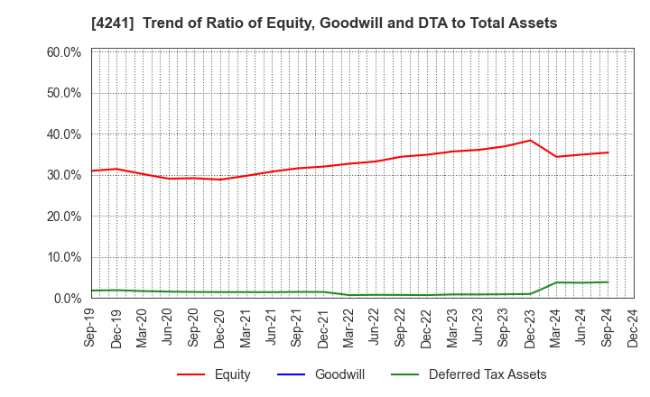 4241 atect corporation: Trend of Ratio of Equity, Goodwill and DTA to Total Assets