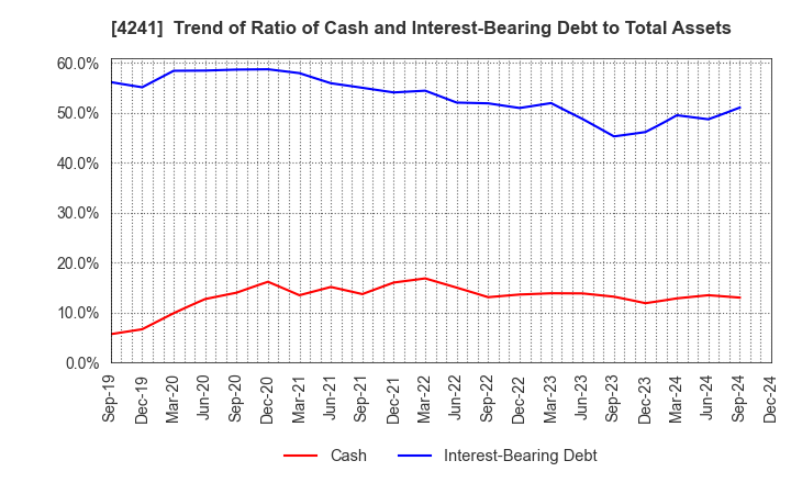 4241 atect corporation: Trend of Ratio of Cash and Interest-Bearing Debt to Total Assets