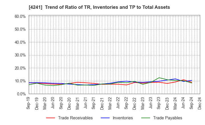 4241 atect corporation: Trend of Ratio of TR, Inventories and TP to Total Assets