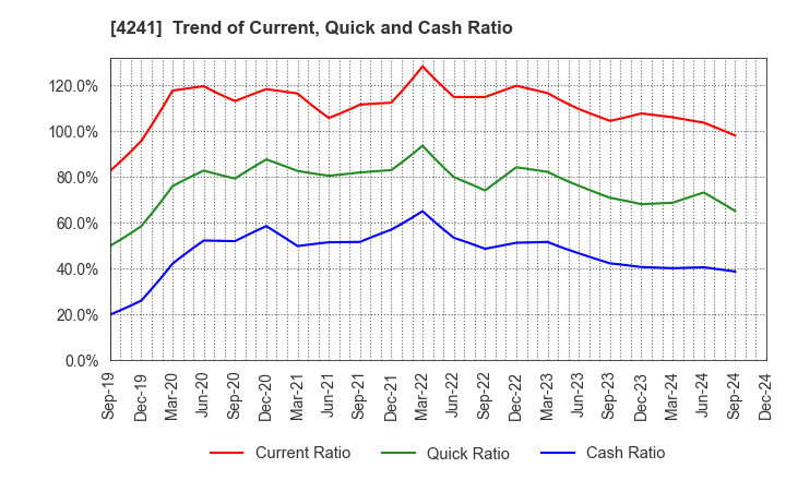 4241 atect corporation: Trend of Current, Quick and Cash Ratio