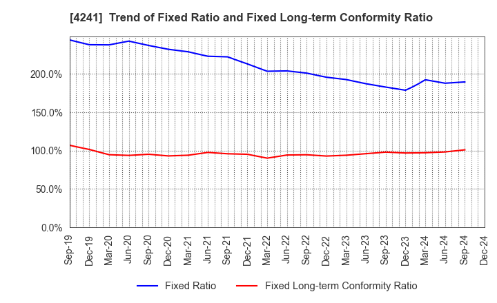 4241 atect corporation: Trend of Fixed Ratio and Fixed Long-term Conformity Ratio