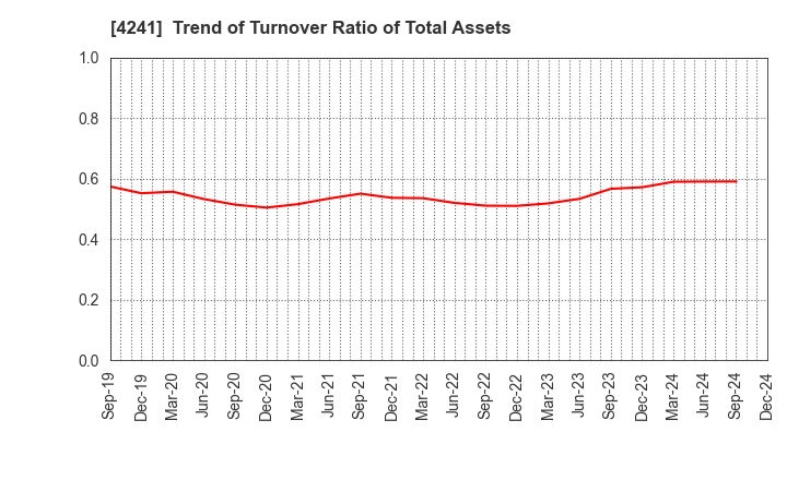 4241 atect corporation: Trend of Turnover Ratio of Total Assets