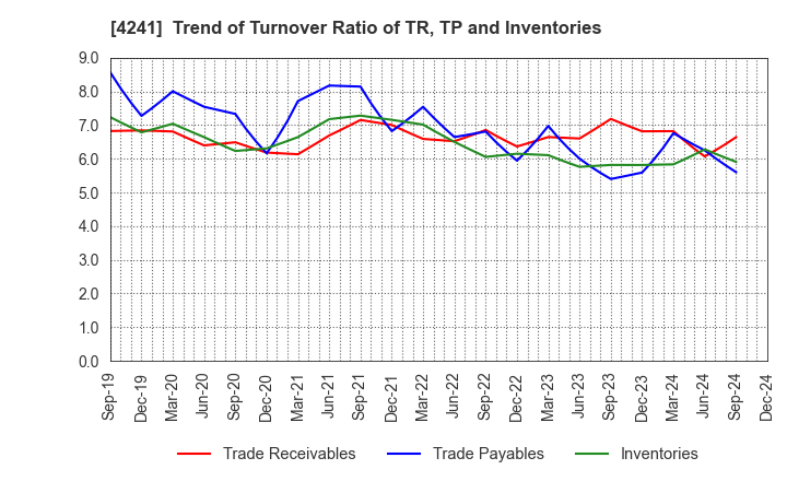 4241 atect corporation: Trend of Turnover Ratio of TR, TP and Inventories