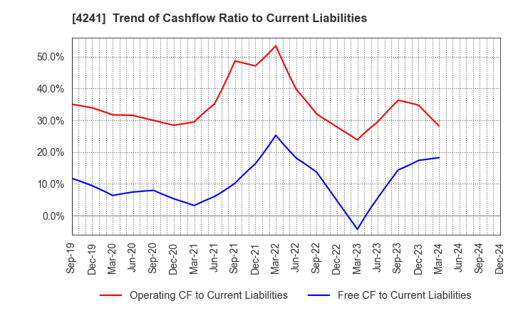 4241 atect corporation: Trend of Cashflow Ratio to Current Liabilities