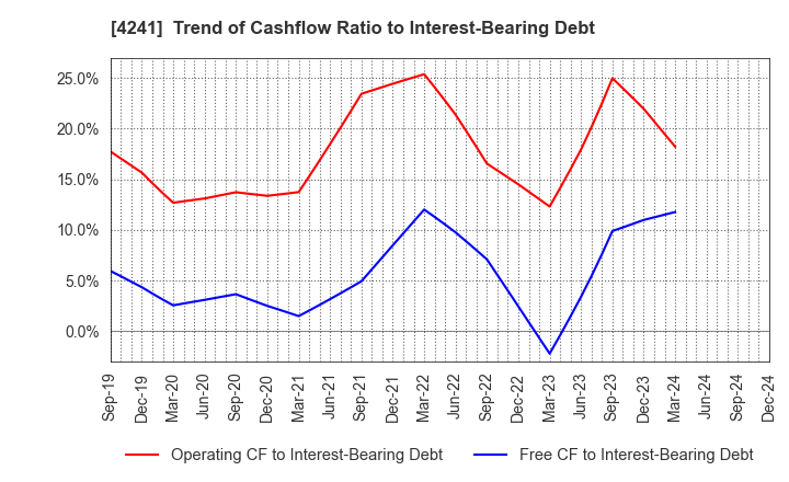 4241 atect corporation: Trend of Cashflow Ratio to Interest-Bearing Debt