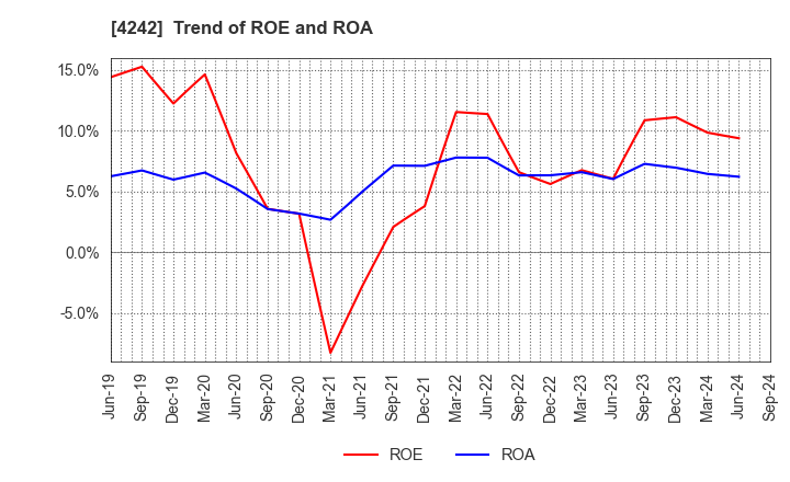 4242 TAKAGI SEIKO CORPORATION: Trend of ROE and ROA