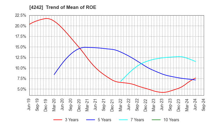 4242 TAKAGI SEIKO CORPORATION: Trend of Mean of ROE