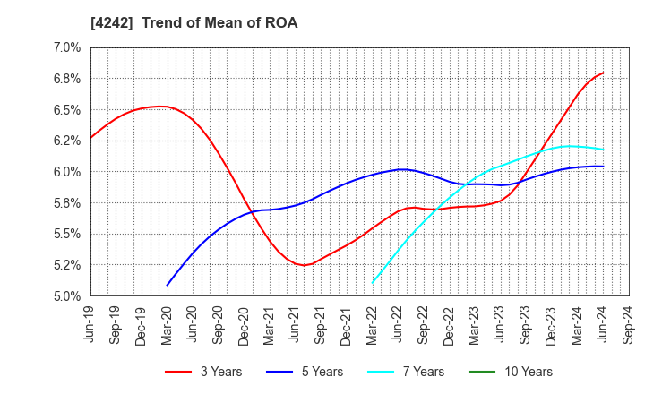 4242 TAKAGI SEIKO CORPORATION: Trend of Mean of ROA