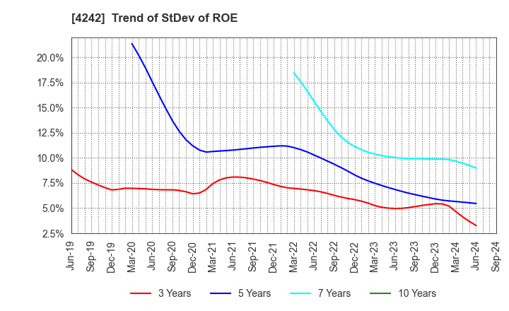 4242 TAKAGI SEIKO CORPORATION: Trend of StDev of ROE