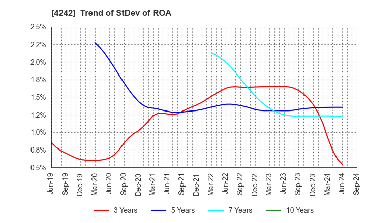 4242 TAKAGI SEIKO CORPORATION: Trend of StDev of ROA