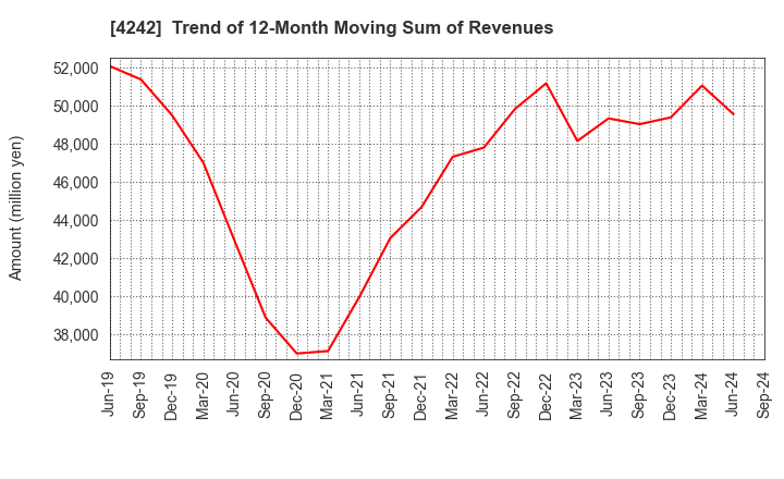 4242 TAKAGI SEIKO CORPORATION: Trend of 12-Month Moving Sum of Revenues