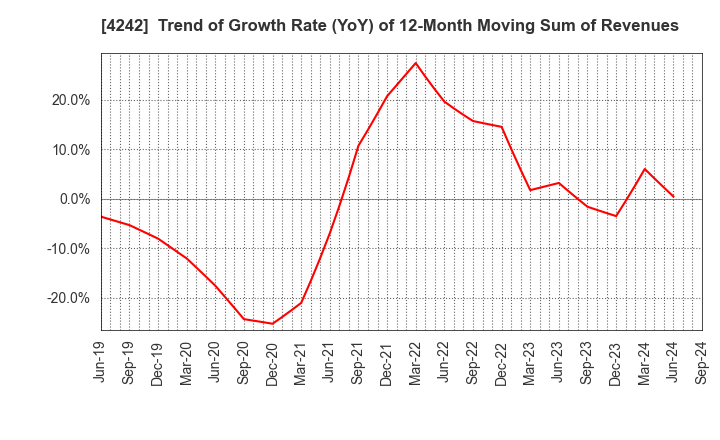 4242 TAKAGI SEIKO CORPORATION: Trend of Growth Rate (YoY) of 12-Month Moving Sum of Revenues