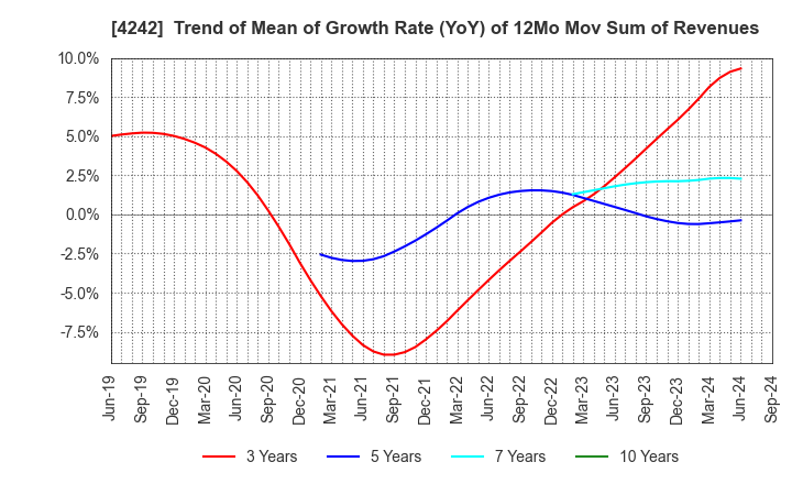 4242 TAKAGI SEIKO CORPORATION: Trend of Mean of Growth Rate (YoY) of 12Mo Mov Sum of Revenues