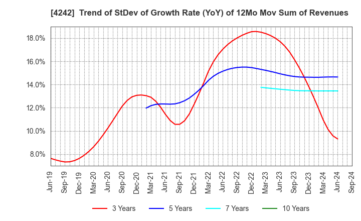 4242 TAKAGI SEIKO CORPORATION: Trend of StDev of Growth Rate (YoY) of 12Mo Mov Sum of Revenues