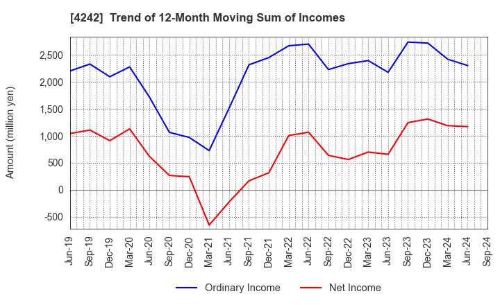 4242 TAKAGI SEIKO CORPORATION: Trend of 12-Month Moving Sum of Incomes