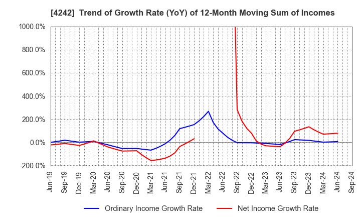 4242 TAKAGI SEIKO CORPORATION: Trend of Growth Rate (YoY) of 12-Month Moving Sum of Incomes