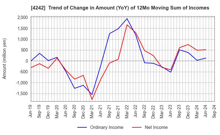 4242 TAKAGI SEIKO CORPORATION: Trend of Change in Amount (YoY) of 12Mo Moving Sum of Incomes