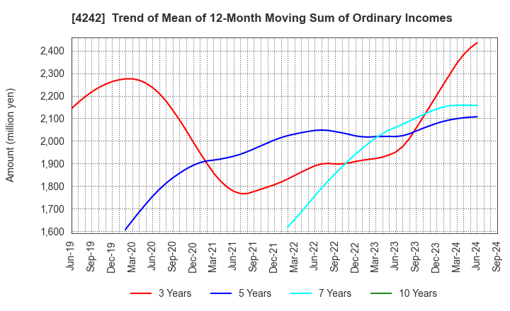 4242 TAKAGI SEIKO CORPORATION: Trend of Mean of 12-Month Moving Sum of Ordinary Incomes