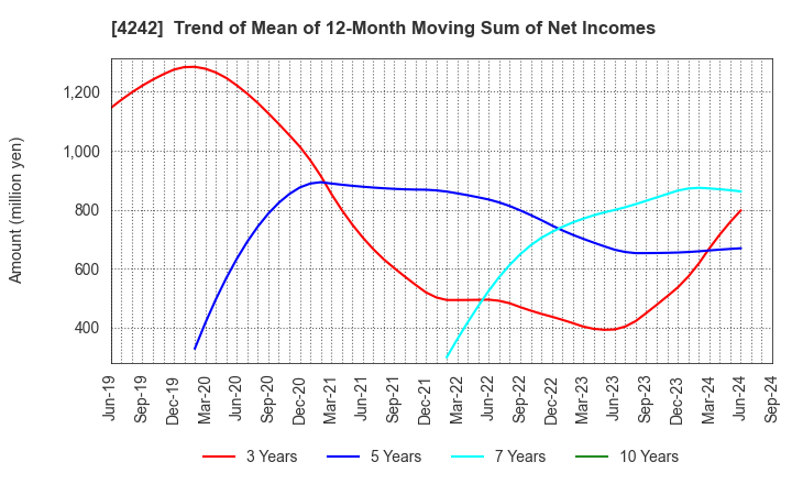 4242 TAKAGI SEIKO CORPORATION: Trend of Mean of 12-Month Moving Sum of Net Incomes