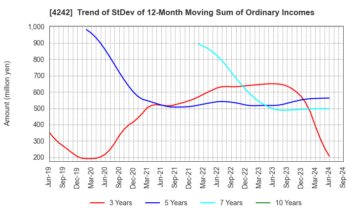 4242 TAKAGI SEIKO CORPORATION: Trend of StDev of 12-Month Moving Sum of Ordinary Incomes