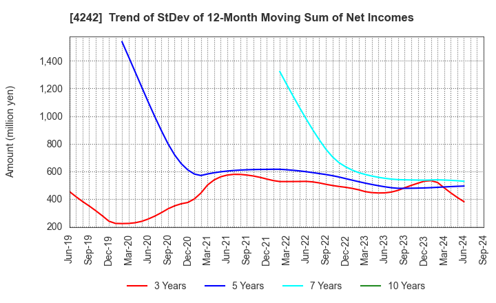 4242 TAKAGI SEIKO CORPORATION: Trend of StDev of 12-Month Moving Sum of Net Incomes