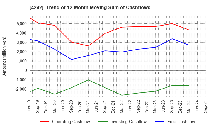 4242 TAKAGI SEIKO CORPORATION: Trend of 12-Month Moving Sum of Cashflows