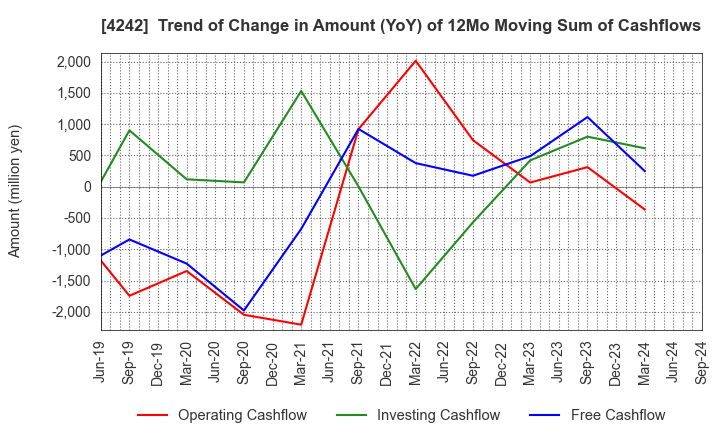 4242 TAKAGI SEIKO CORPORATION: Trend of Change in Amount (YoY) of 12Mo Moving Sum of Cashflows