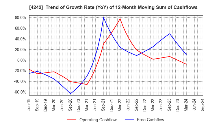 4242 TAKAGI SEIKO CORPORATION: Trend of Growth Rate (YoY) of 12-Month Moving Sum of Cashflows