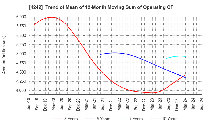 4242 TAKAGI SEIKO CORPORATION: Trend of Mean of 12-Month Moving Sum of Operating CF