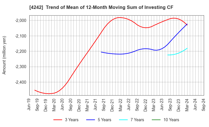 4242 TAKAGI SEIKO CORPORATION: Trend of Mean of 12-Month Moving Sum of Investing CF