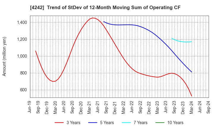 4242 TAKAGI SEIKO CORPORATION: Trend of StDev of 12-Month Moving Sum of Operating CF