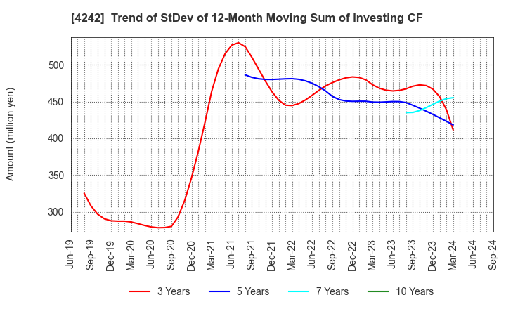 4242 TAKAGI SEIKO CORPORATION: Trend of StDev of 12-Month Moving Sum of Investing CF