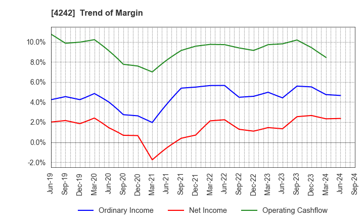 4242 TAKAGI SEIKO CORPORATION: Trend of Margin