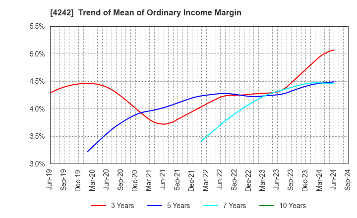 4242 TAKAGI SEIKO CORPORATION: Trend of Mean of Ordinary Income Margin