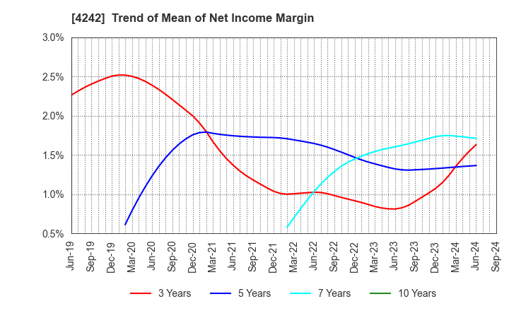 4242 TAKAGI SEIKO CORPORATION: Trend of Mean of Net Income Margin