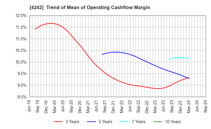 4242 TAKAGI SEIKO CORPORATION: Trend of Mean of Operating Cashflow Margin