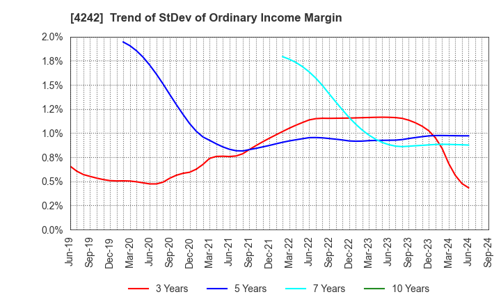 4242 TAKAGI SEIKO CORPORATION: Trend of StDev of Ordinary Income Margin