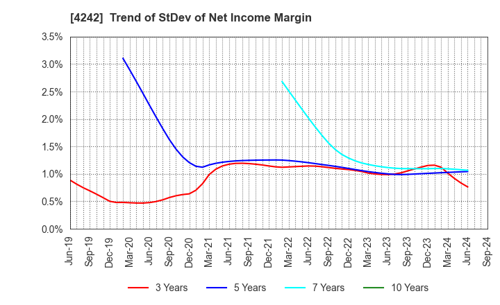 4242 TAKAGI SEIKO CORPORATION: Trend of StDev of Net Income Margin