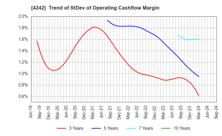 4242 TAKAGI SEIKO CORPORATION: Trend of StDev of Operating Cashflow Margin