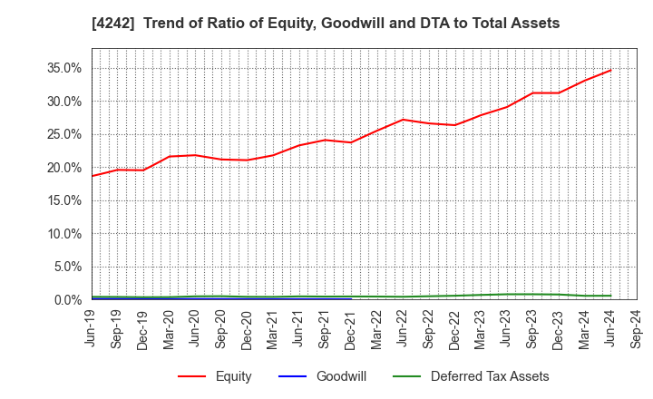 4242 TAKAGI SEIKO CORPORATION: Trend of Ratio of Equity, Goodwill and DTA to Total Assets