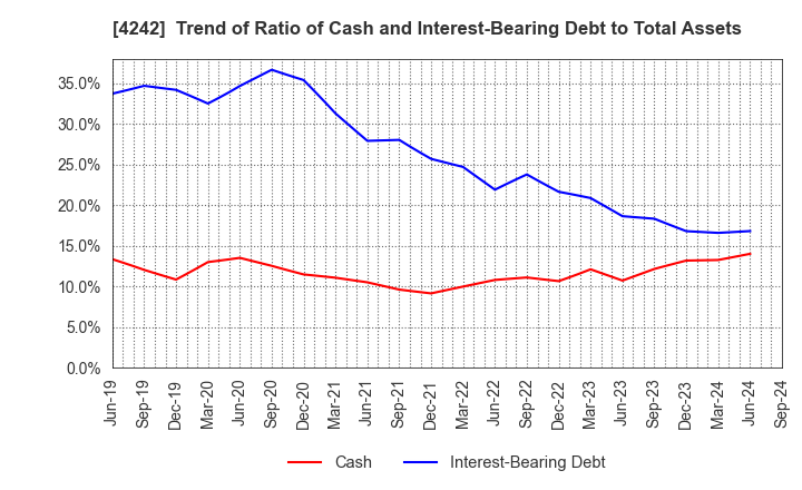 4242 TAKAGI SEIKO CORPORATION: Trend of Ratio of Cash and Interest-Bearing Debt to Total Assets