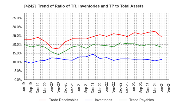 4242 TAKAGI SEIKO CORPORATION: Trend of Ratio of TR, Inventories and TP to Total Assets