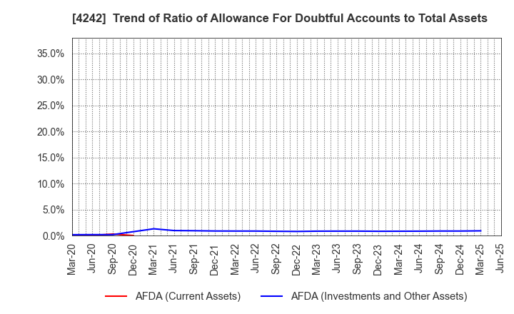 4242 TAKAGI SEIKO CORPORATION: Trend of Ratio of Allowance For Doubtful Accounts to Total Assets