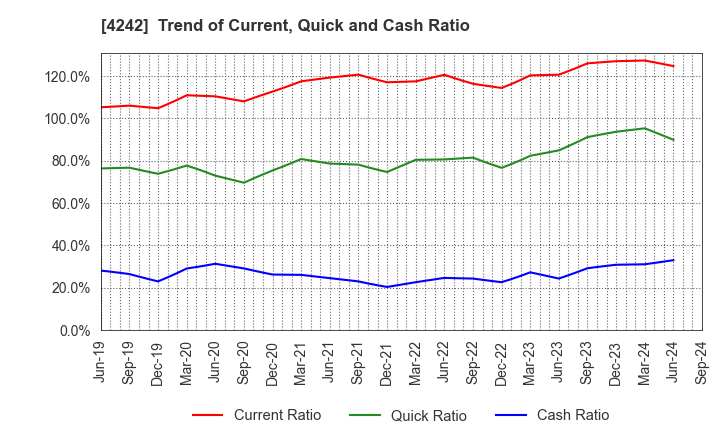 4242 TAKAGI SEIKO CORPORATION: Trend of Current, Quick and Cash Ratio