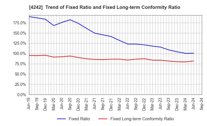 4242 TAKAGI SEIKO CORPORATION: Trend of Fixed Ratio and Fixed Long-term Conformity Ratio