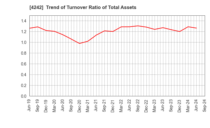 4242 TAKAGI SEIKO CORPORATION: Trend of Turnover Ratio of Total Assets