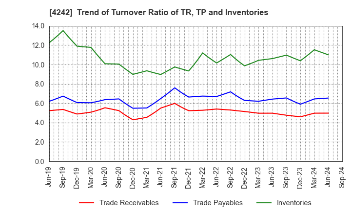 4242 TAKAGI SEIKO CORPORATION: Trend of Turnover Ratio of TR, TP and Inventories