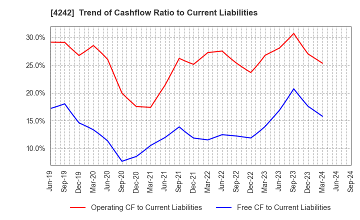 4242 TAKAGI SEIKO CORPORATION: Trend of Cashflow Ratio to Current Liabilities